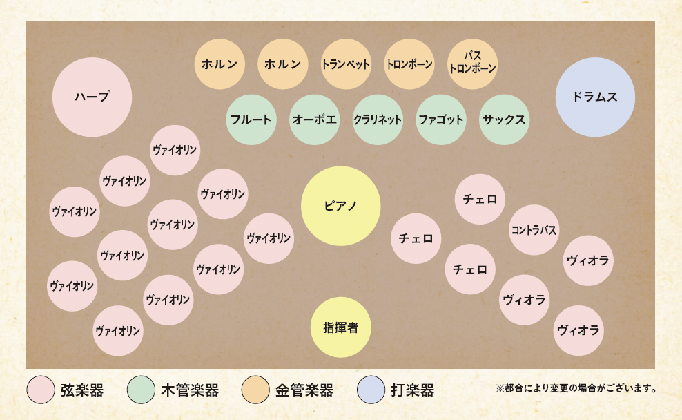 オーケストラ配置図